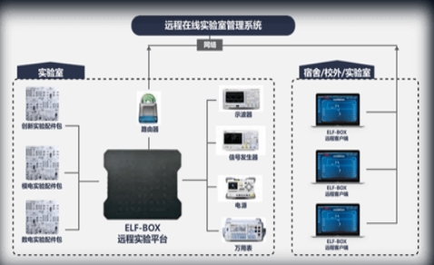 智能在線實(shí)驗(yàn)平臺解決方案