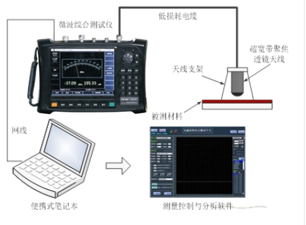 材料吸波、屏蔽性能測試系統(tǒng) （10MHz~500GHz）